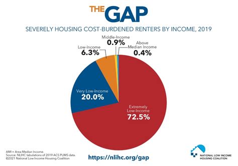 how much lower are affordable housing units rented for